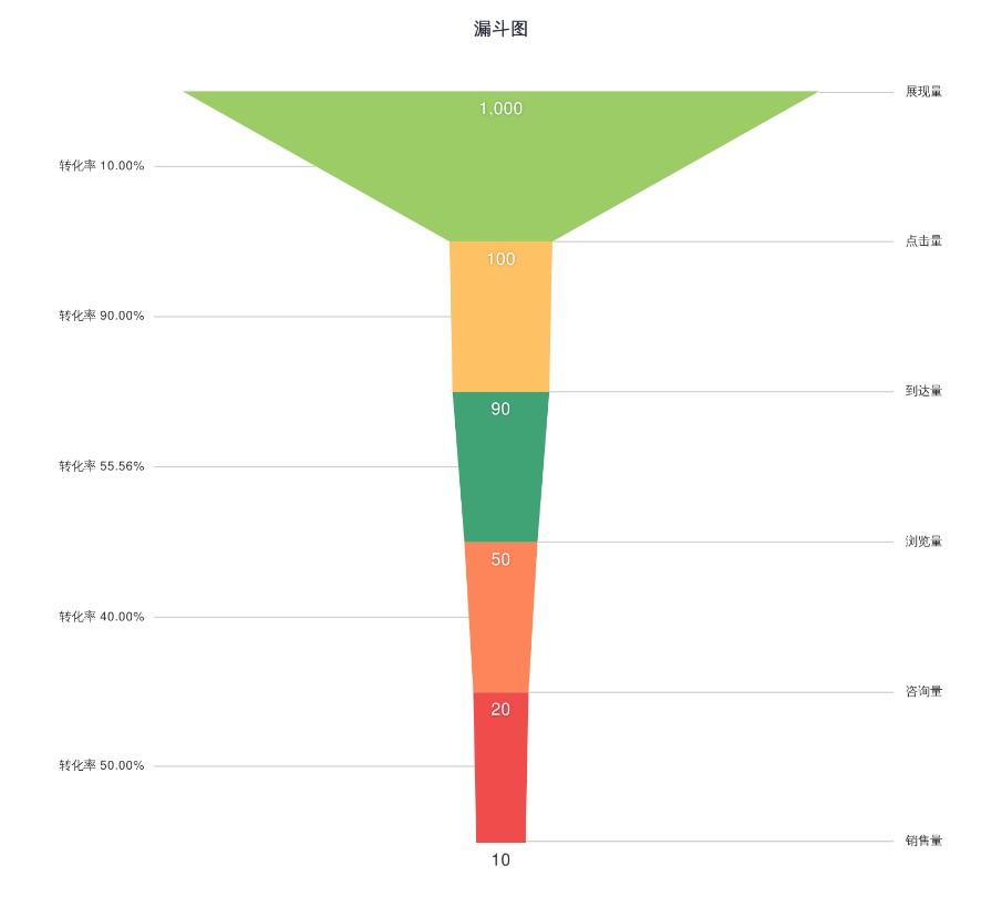 怎么制作营销漏斗图？